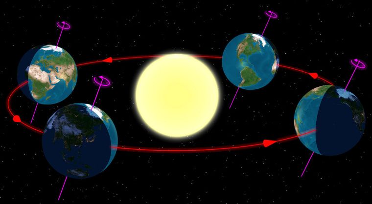 The Earth at the start of the four (astronomical) seasons, as seen from the north. Earth is far left at the summer solstice in the northern hemisphere, far right for the southern hemisphere.